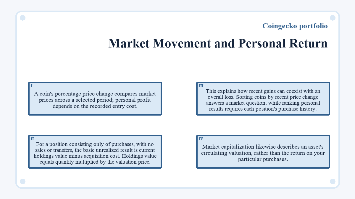 Market Movement and Personal Return: A coin's percentage price change compares market prices across a selected period; personal profit depends on the recorded entry cost.; For a position consisting only of purchases, with no sales or transfers, the basic unrealized result is current holdings value minus acquisition cost. Holdings value equals quantity multiplied by the valuation price.; This explains how recent gains can coexist with an overall loss. Sorting coins by recent price change answers a market question, while ranking personal results requires each position's purchase history.; Market capitalization likewise describes an asset's circulating valuation, rather than the return on your particular purchases.