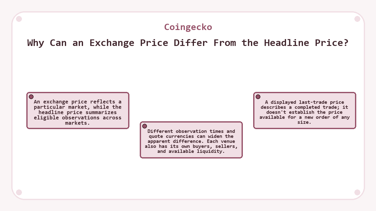 Why Can an Exchange Price Differ From the Headline Price?: An exchange price reflects a particular market, while the headline price summarizes eligible observations across markets.; Different observation times and quote currencies can widen the apparent difference. Each venue also has its own buyers, sellers, and available liquidity.; A displayed last-trade price describes a completed trade; it doesn't establish the price available for a new order of any size.