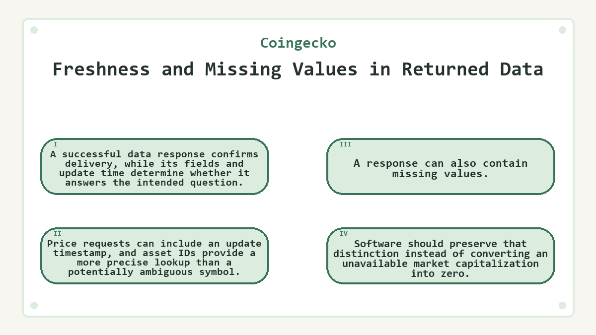 Freshness and Missing Values in Returned Data: A successful data response confirms delivery, while its fields and update time determine whether it answers the intended question.; Price requests can include an update timestamp, and asset IDs provide a more precise lookup than a potentially ambiguous symbol.; A response can also contain missing values.; Software should preserve that distinction instead of converting an unavailable market capitalization into zero.
