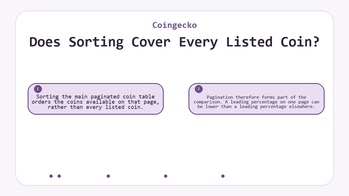 Does Sorting Cover Every Listed Coin?: Sorting the main paginated coin table orders the coins available on that page, rather than every listed coin.; Pagination therefore forms part of the comparison. A leading percentage on one page can be lower than a leading percentage elsewhere.