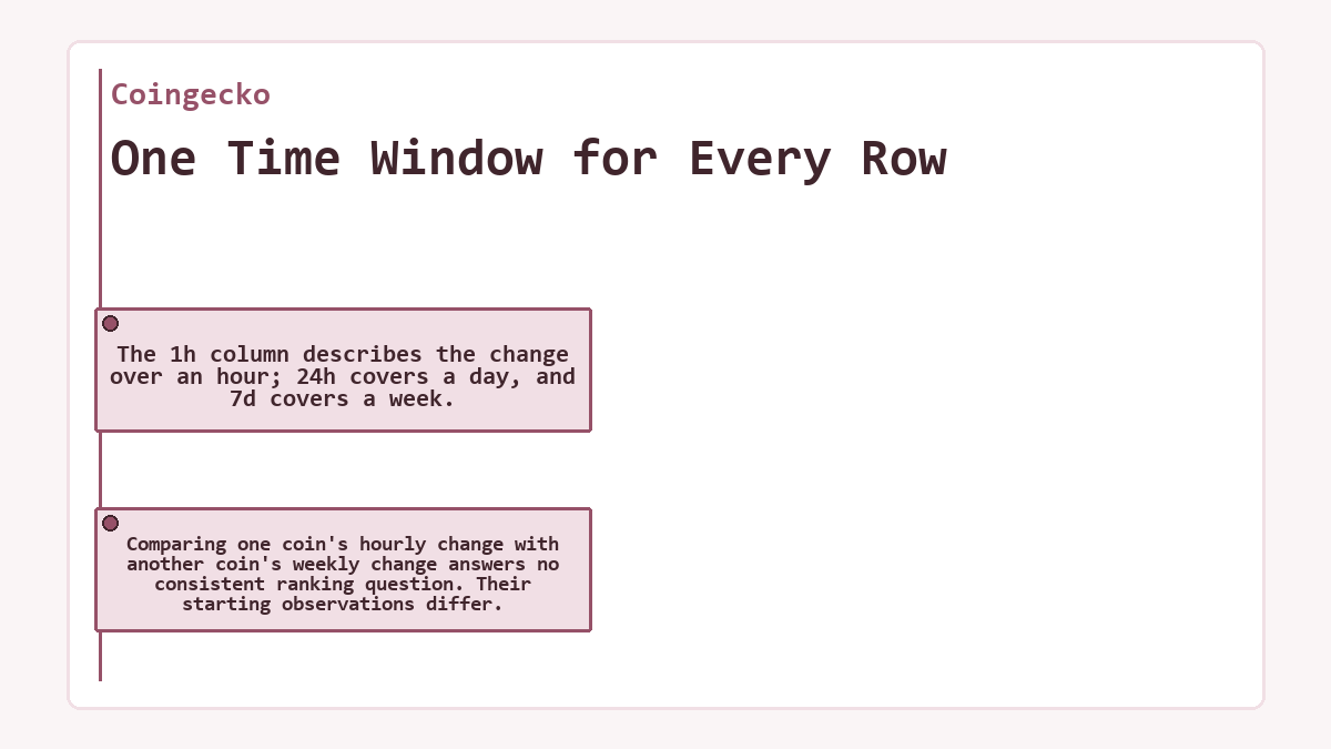 One Time Window for Every Row: The 1h column describes the change over an hour; 24h covers a day, and 7d covers a week.; Comparing one coin's hourly change with another coin's weekly change answers no consistent ranking question. Their starting observations differ.